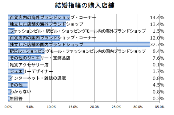 結婚指輪購入場所