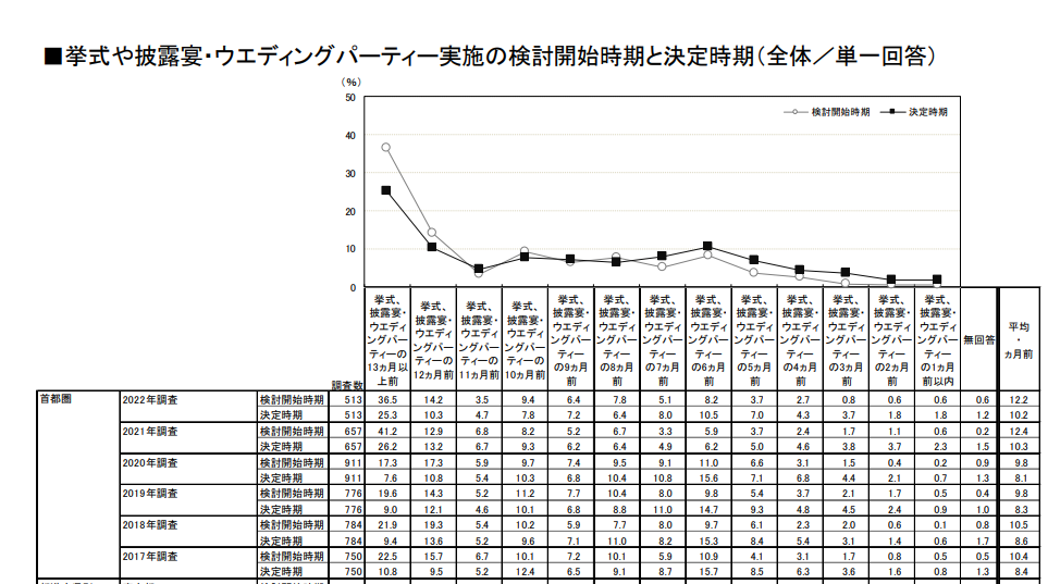 結婚式検討時期